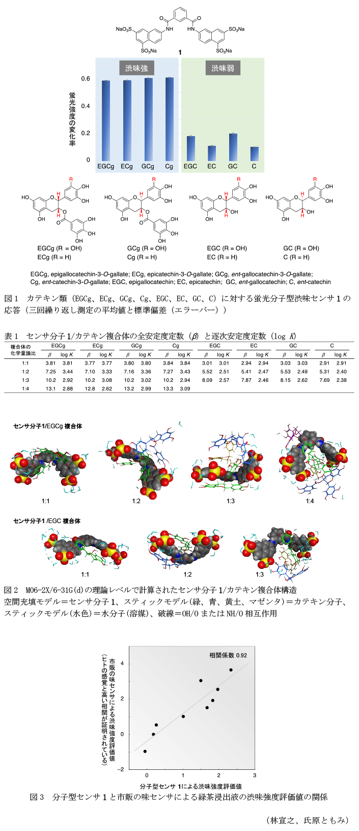 図1 カテキン類(EGCg、ECg、GCg、Cg、EGC、EC、GC、C)に対する蛍光分子型渋味センサ1の応答(三回繰り返し測定の平均値と標準偏差(エラーバー)),表1 センサ分子1/カテキン複合体の全安定度定数(β)と逐次安定度定数(log K),図2 M06-2X/6-31G(d)の理論レベルで計算されたセンサ分子1/カテキン複合体構造,図3 分子型センサ1と市販の味センサによる緑茶浸出液の渋味強度評価値の関係