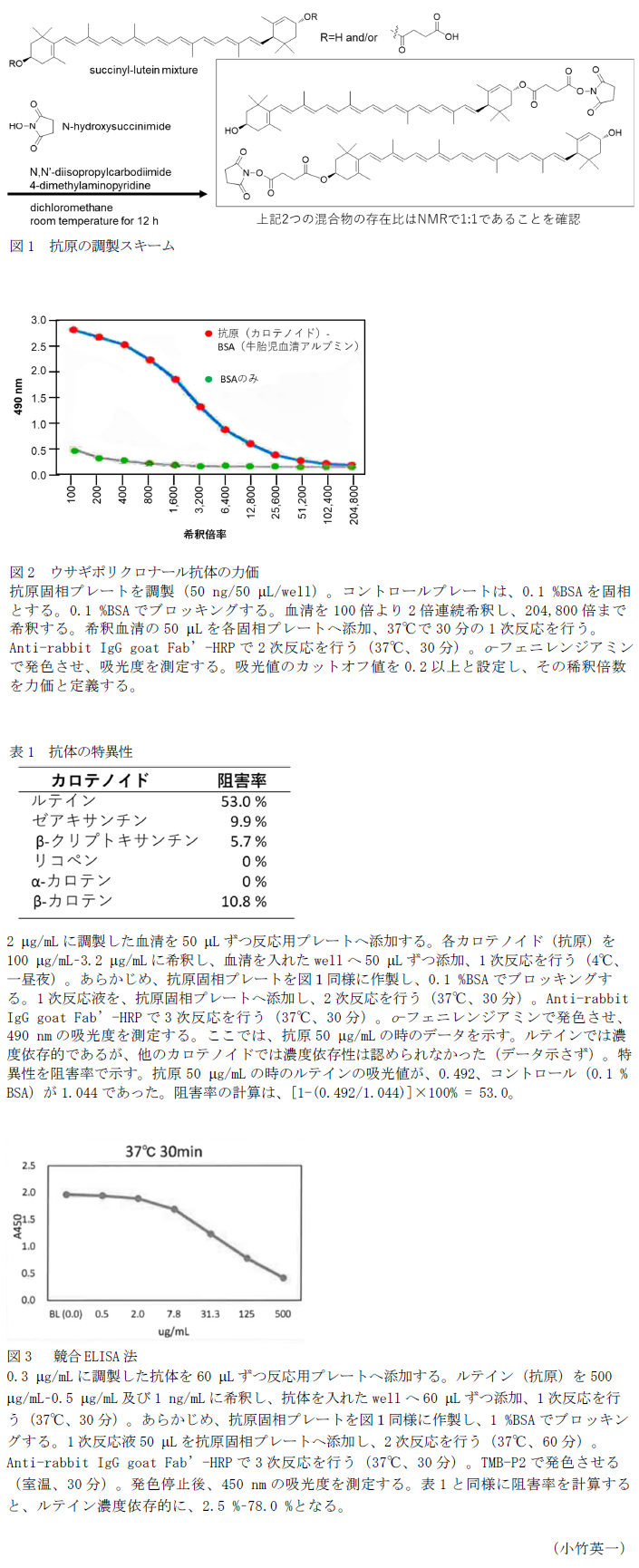 図1 抗原の調製スキーム,図2 ウサギポリクロナール抗体の力価,表1 抗体の特異性,図3 競合ELISA法