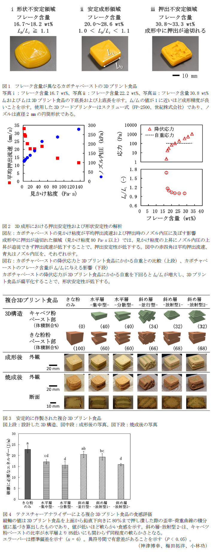図1 フレーク含量が異なるカボチャペーストの3Dプリント食品,図2 3D成形における押出安定性および形状安定性の解析,図3 安定的に作製された複合3Dプリント食品,図4 テクスチャーアナライザーによる複合3Dプリント食品の食感評価