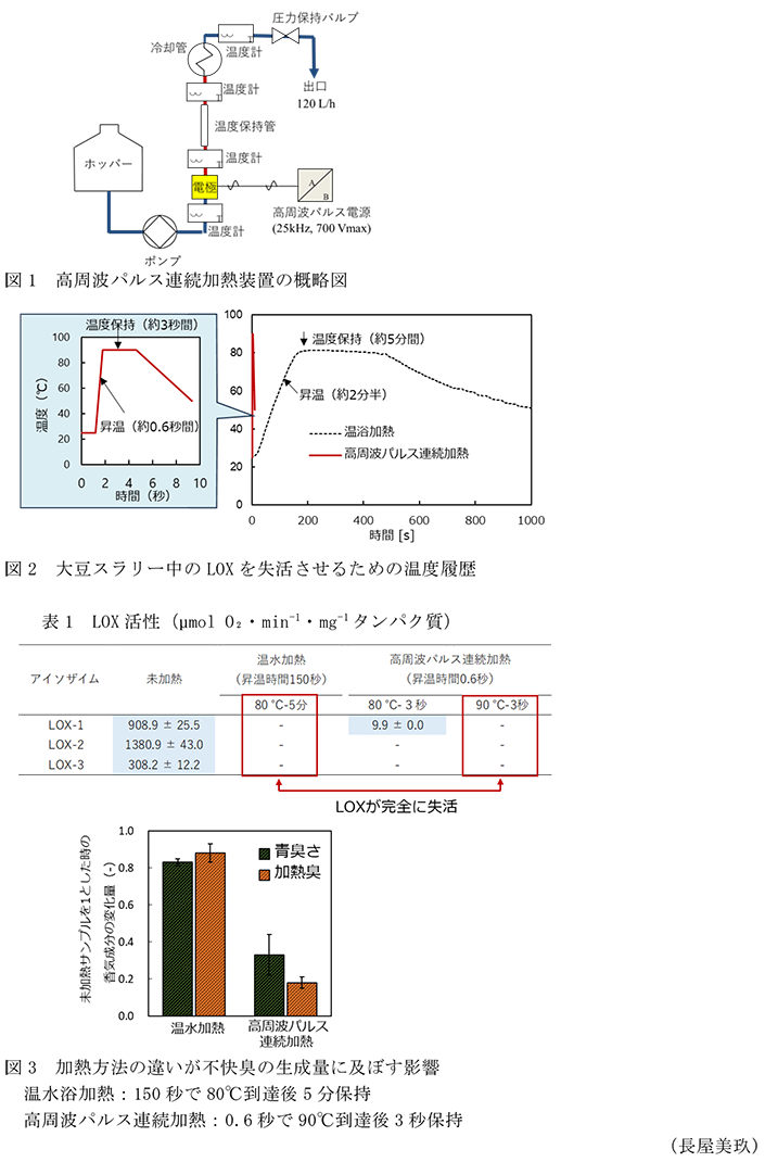 図1 高周波パルス連続加熱装置の概略図,図2 大豆スラリー中のLOXを失活させるための温度履歴,表1 LOX活性(μmol O2・min-1・mg-1タンパク質),図3 加熱方法の違いが不快臭の生成量に及ぼす影響