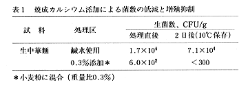 表1 焼成カルシウム添加による菌数の低減と増殖抑制