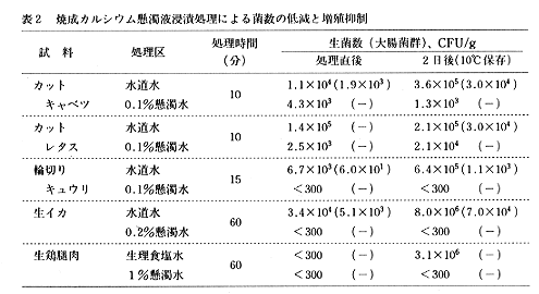 表2 焼成カルシウム懸濁液侵漬処理による菌数の低減と増殖抑制