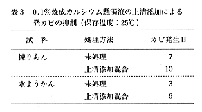 表3 0.1%焼成カルシウム懸濁液上清添加による発カビの抑制