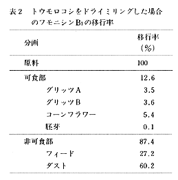 表2 トウモロコシをドライリングした場合のフモニシンB1の移行率