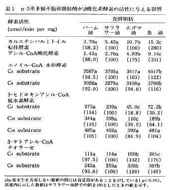 表1