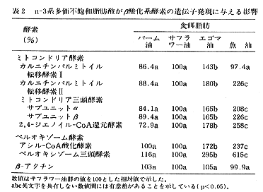 表2