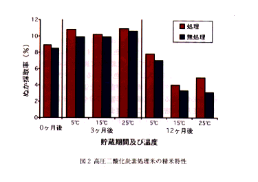 図2 高圧二酸化炭素処理米の精米特性