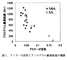 図1 アミラーゼ活性とアミログラム最高粘度の関係