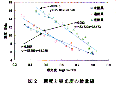 図2 精度と吸光度の検量線