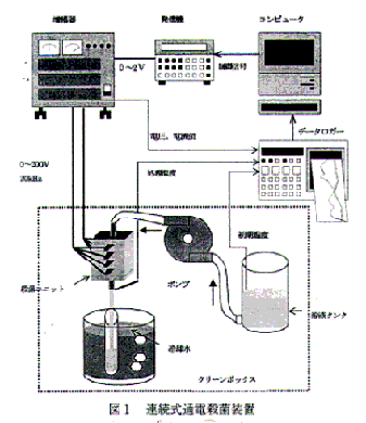 図1 連続式通電殺菌装置