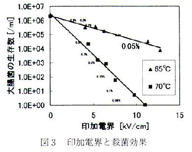 図3 印加電界と殺菌効果