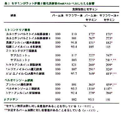 表2