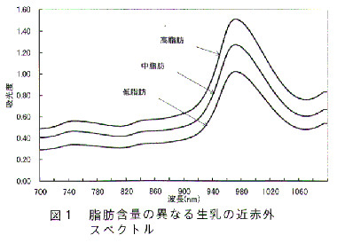 図1 脂肪含量の異なる生乳の近赤外スペクトル