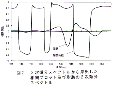 図2 2次微分スペクトルから算出した相関プロット及び脂肪の2次微分スペクトル