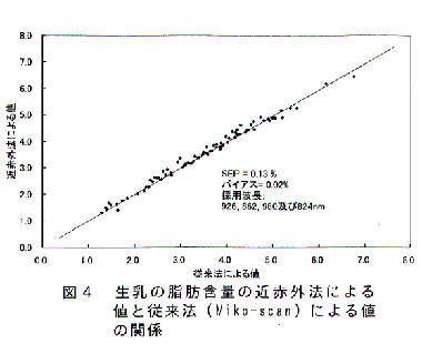 図4 生乳の脂肪含量の近赤外法による値と従来法による値の関係