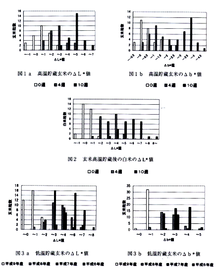 図1 高温貯蔵玄米のΔL*値