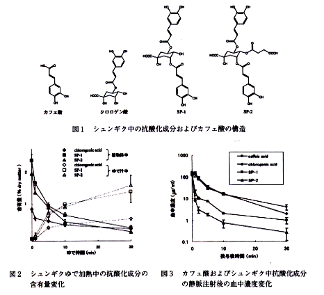 図1 シュンギク中の抗酸化成分およびカフェ酸の構造
