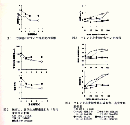 図1 比容積に対する冷凍時間の影響