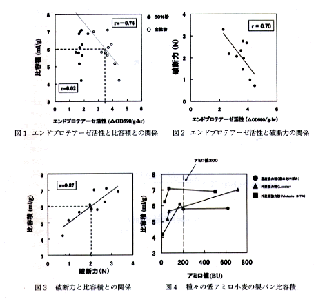 図1 エンドプロテアーゼ活性と比容積との関係