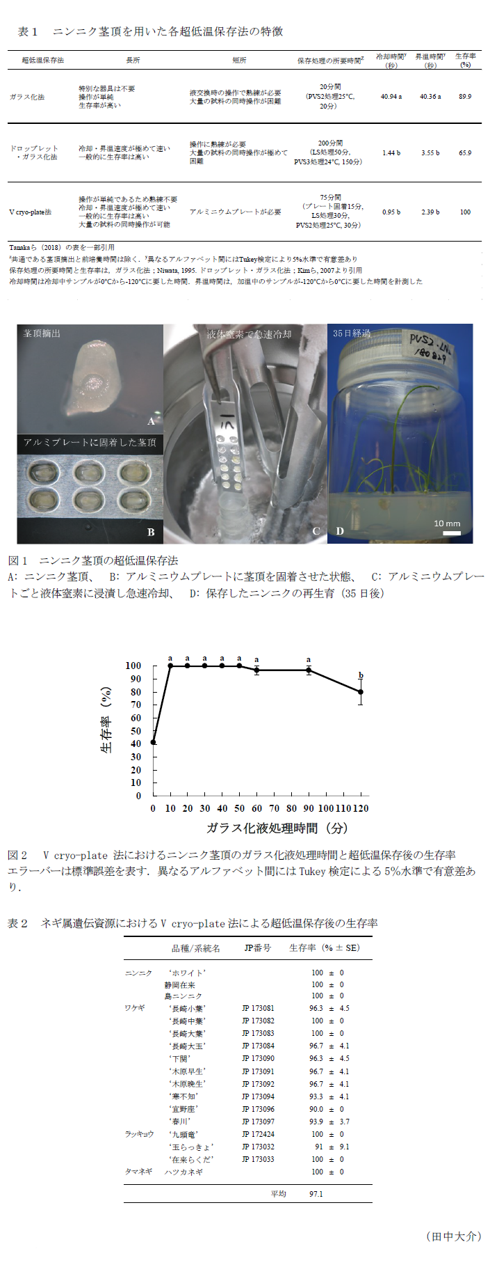 表1 ニンニク茎頂を用いた各超低温保存法の特徴,図1 ニンニク茎頂の超低温保存法,図2  V cryo-plate 法におけるニンニク茎頂のガラス化液処理時間と超低温保存後の生存率,表2 ネギ属遺伝資源におけるV cryo-plate法による超低温保存後の生存率