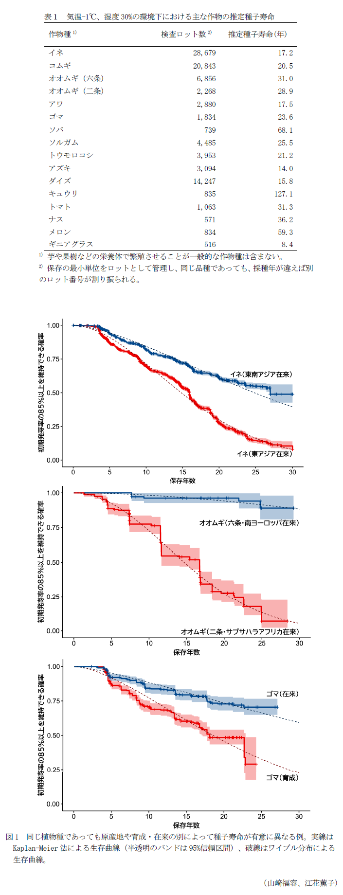 表1 気温-1°C、湿度30%の環境下における主な作物の推定種子寿命,図1 同じ植物種であっても原産地や育成・在来の別によって種子寿命が有意に異なる例。