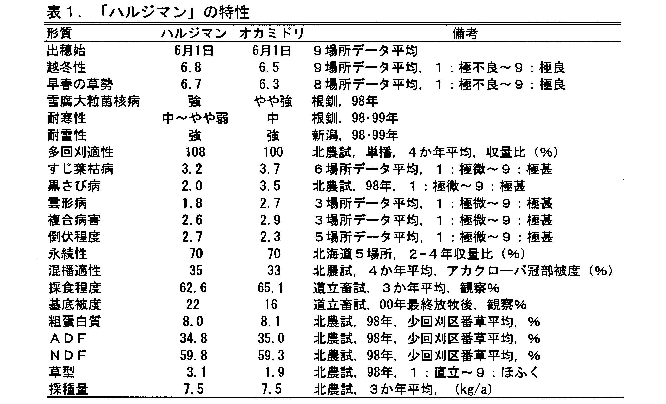 表1 「ハルジマン」の特性