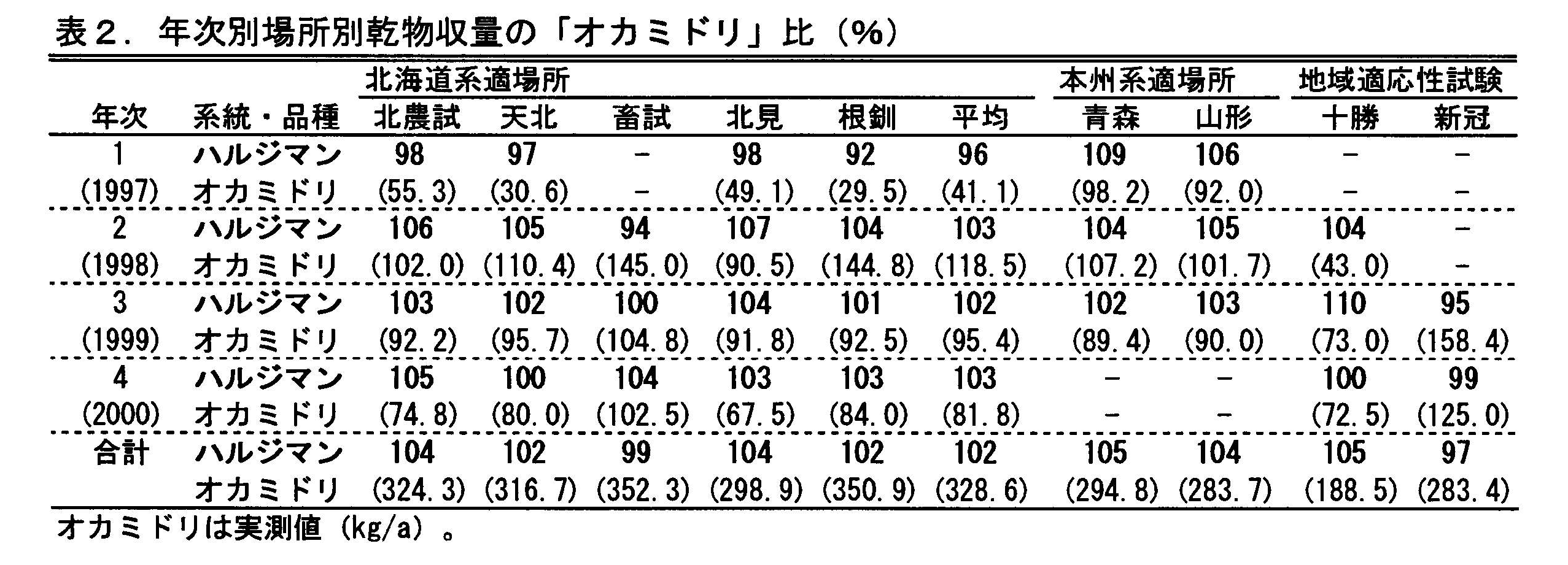 表2 年次別場所別乾物収量の「オカミドリ」比