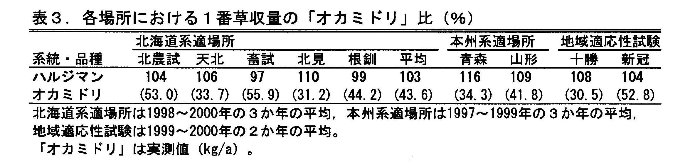 表3 各場所における1番草収量の「オカミドリ」比