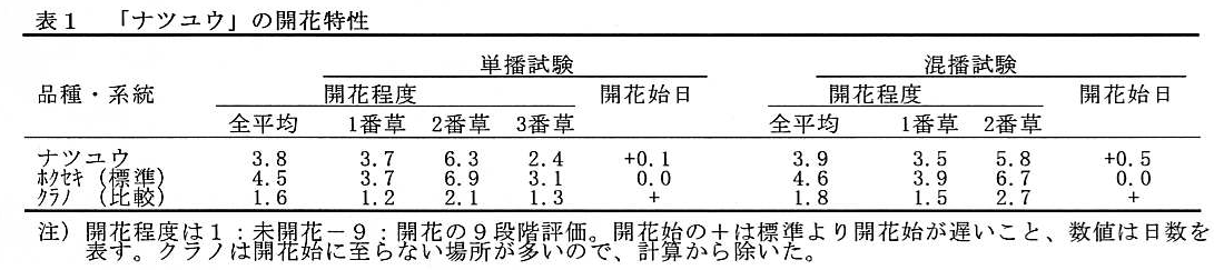 表1.「ナツユウ」の開花特性