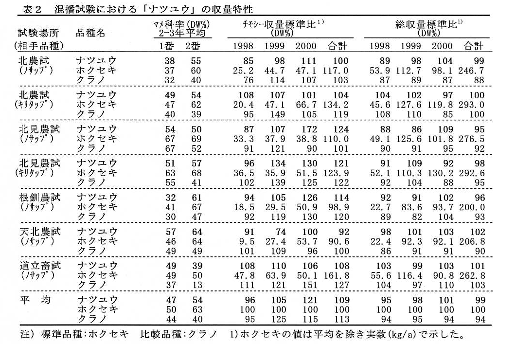 表2.混播試験における「ナツユウ」の収量特性