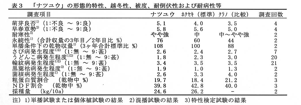 表3.「ナツユウ」の形態的特性、越冬性、被度、耐倒伏性および耐病性等