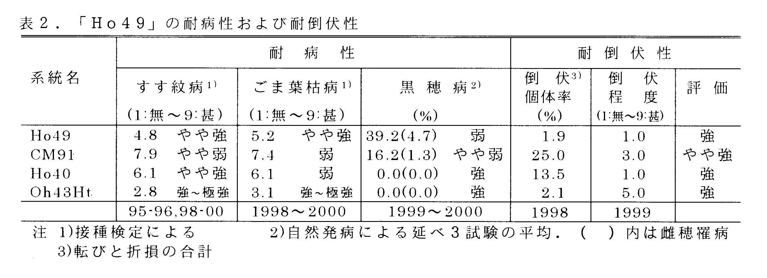 表2 「Ho49」の耐病性及び耐倒伏性