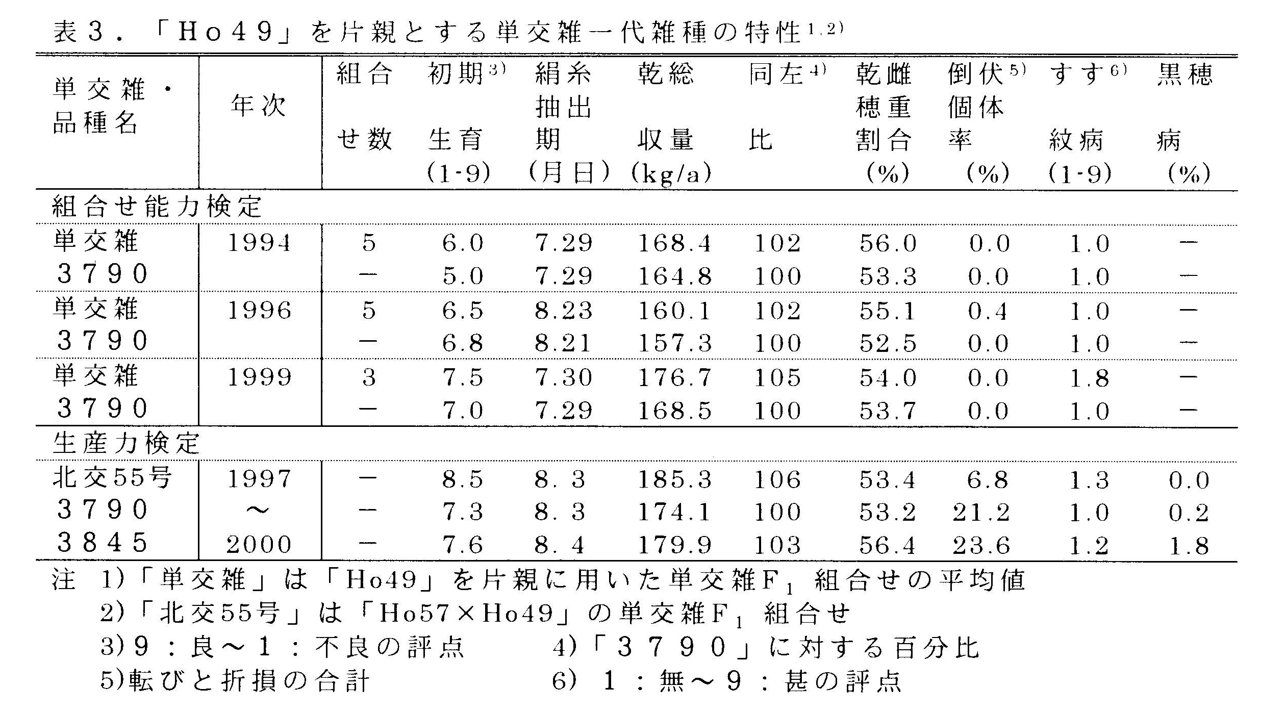 表3 「Ho49」を片親とする単交雑一代雑種の特性