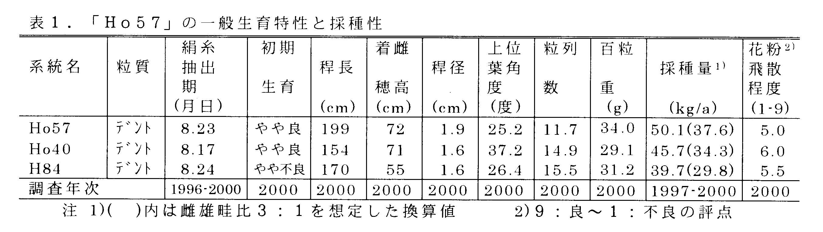 表1 「Ho57」の一般生育特性と採種性