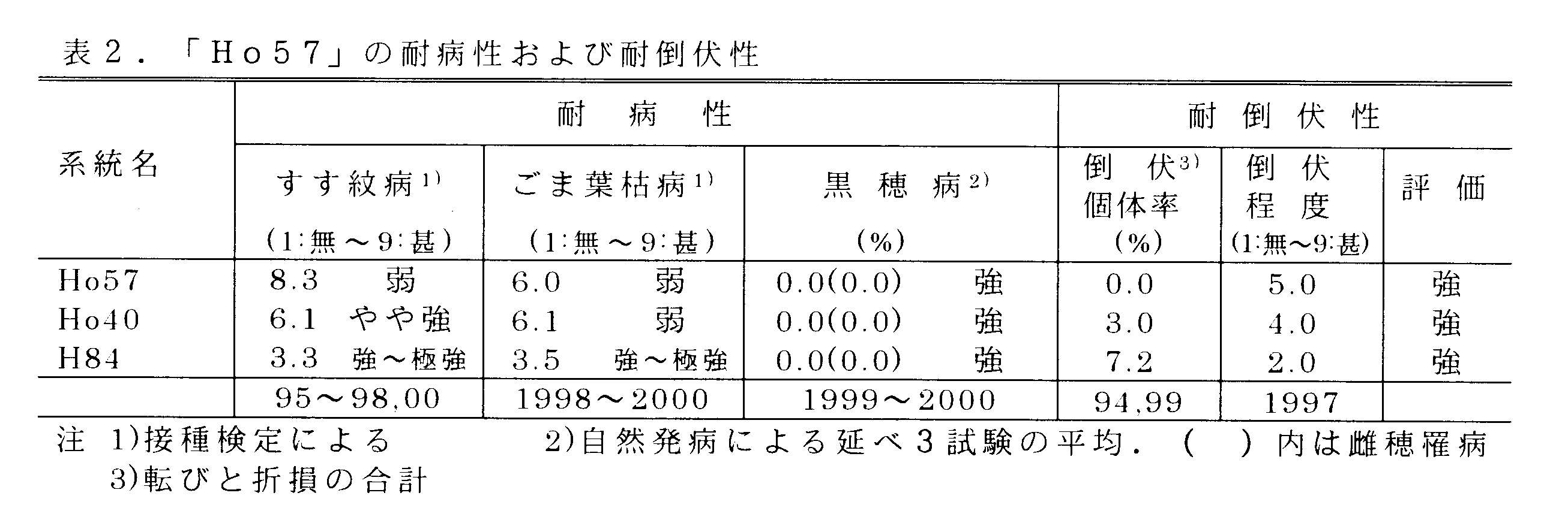 表2 「Ho57」の耐病性及び耐倒伏性