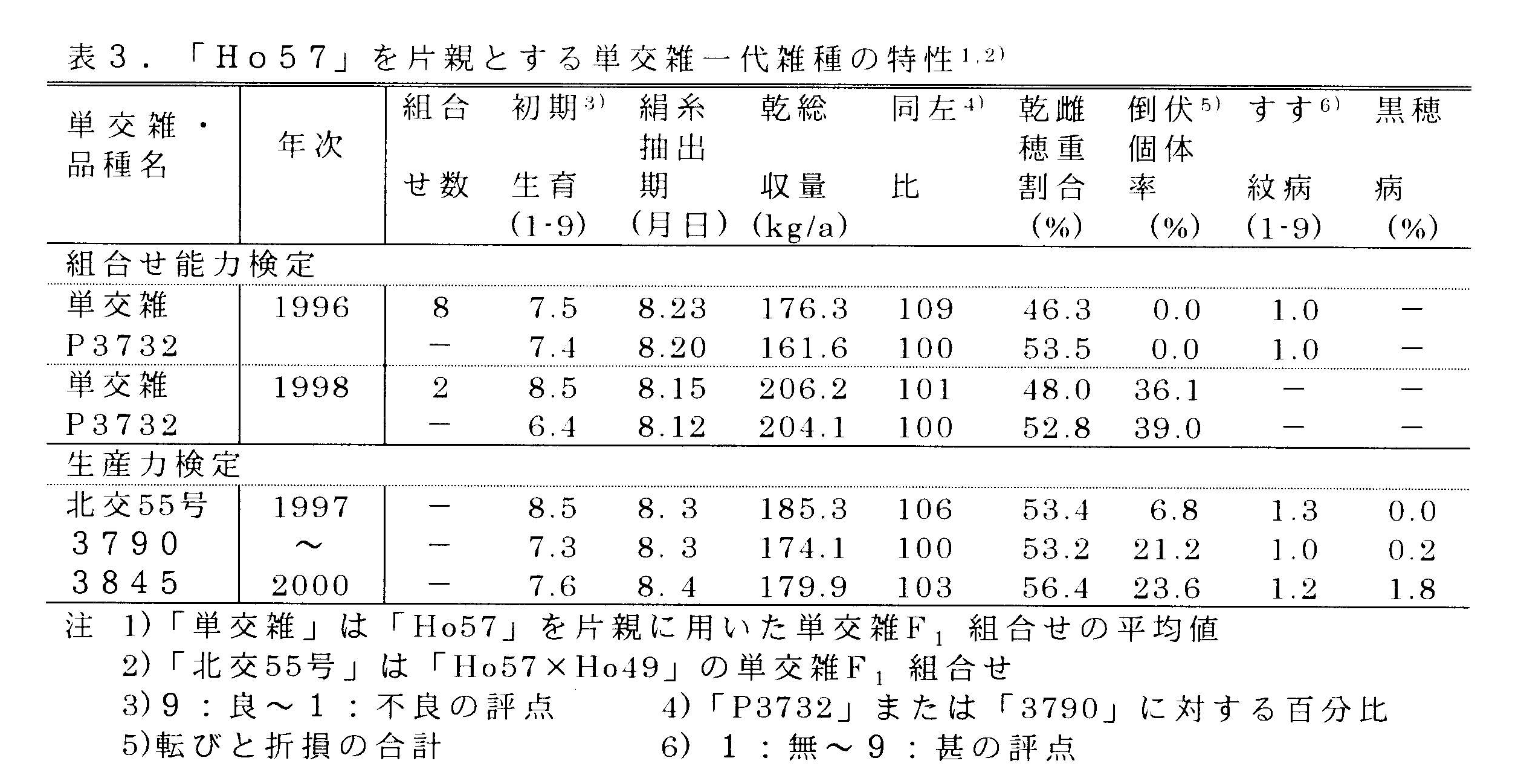 表3 「Ho57」を片親とする単交雑一代雑種の特性