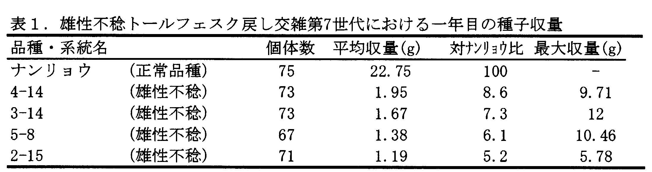 表1 雄性不稔トールフェスク戻し交雑第7世代における一年目の種子収量