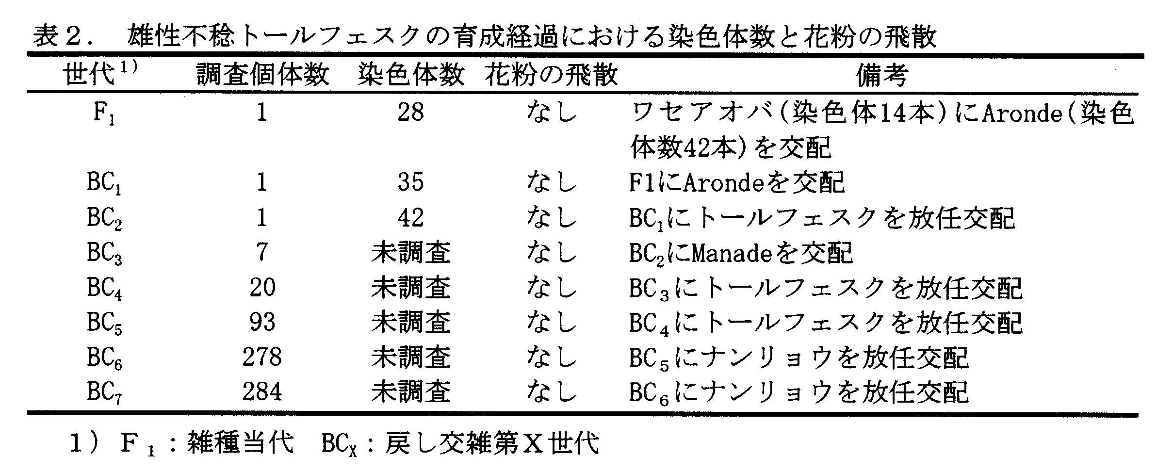 表2 雄性不稔トールフェスクの育成経過における染色体数と花粉の飛散