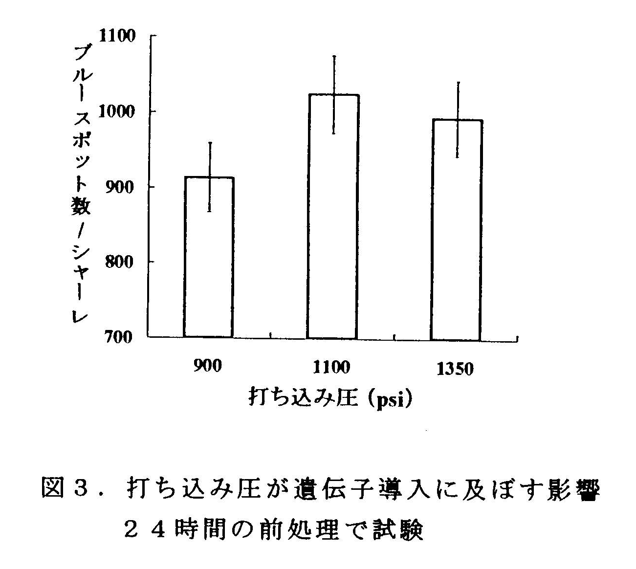 図3 打ち込み圧が遺伝子導入に及ぼす影響