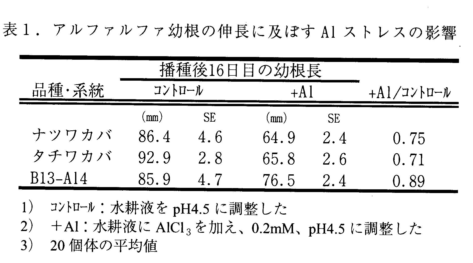 表1 アルファルファ幼根の伸長に及ぼすAlストレスの影響