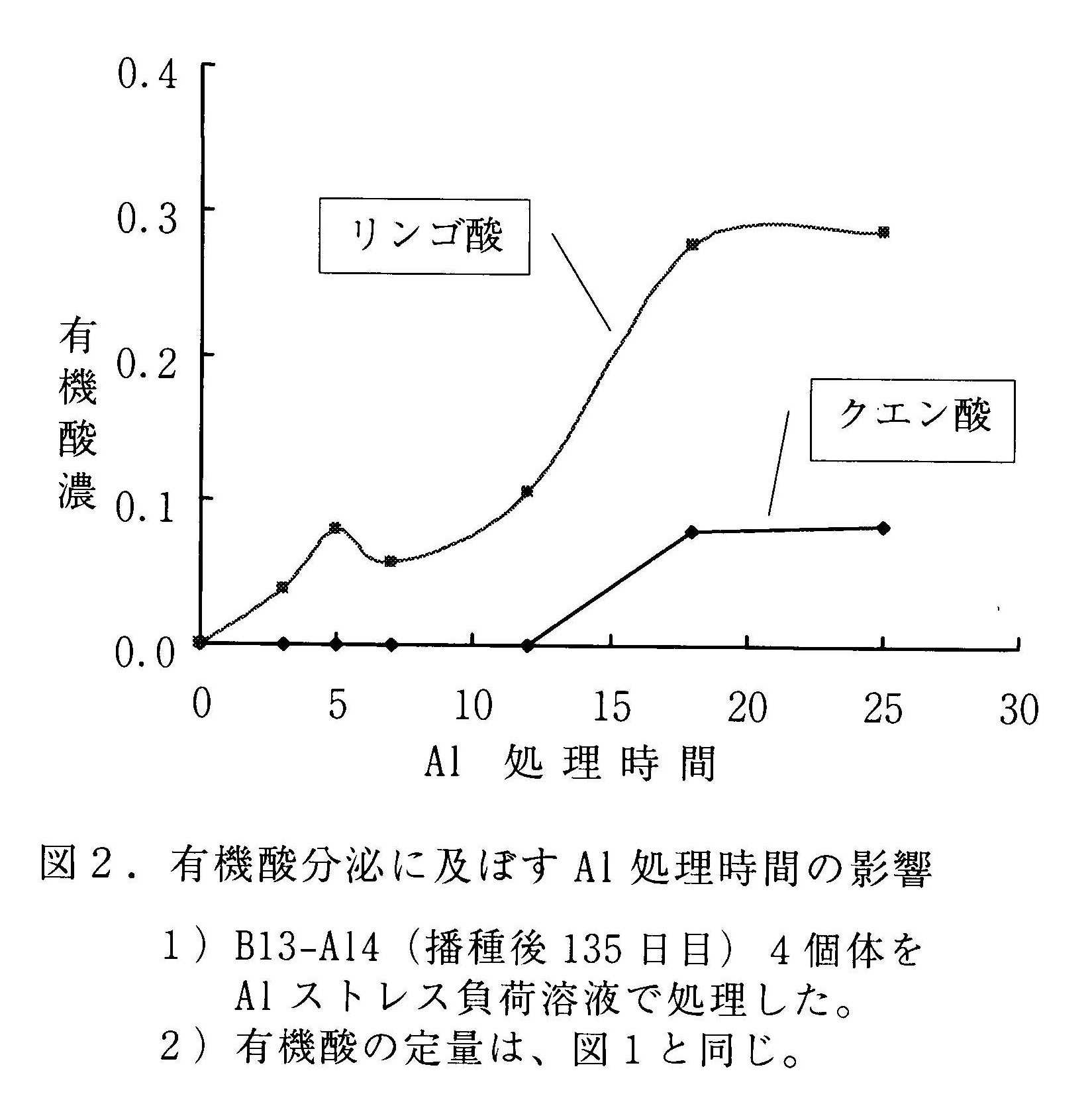 図2 有機酸分泌に及ぼすAl処理時間の影響