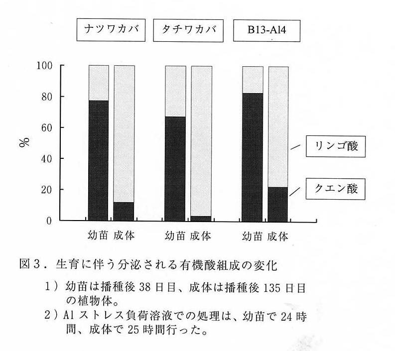 図3 生育に伴う分泌される有機酸組成の変化