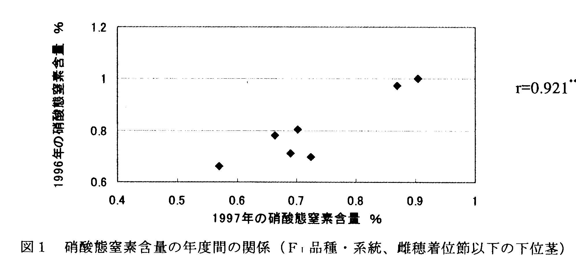 図1 硝酸態窒素含量の年度間の関係