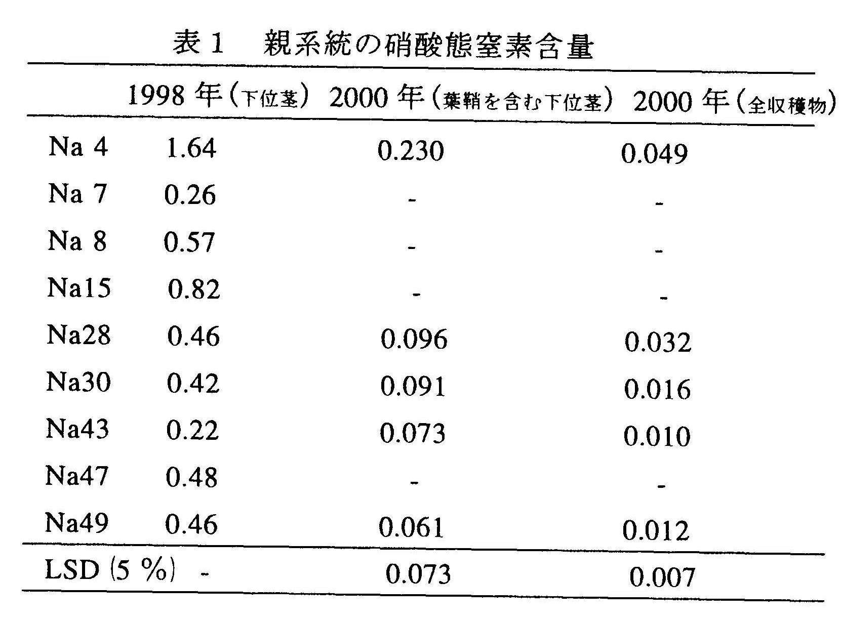 表1 親系統の硝酸態窒素含量