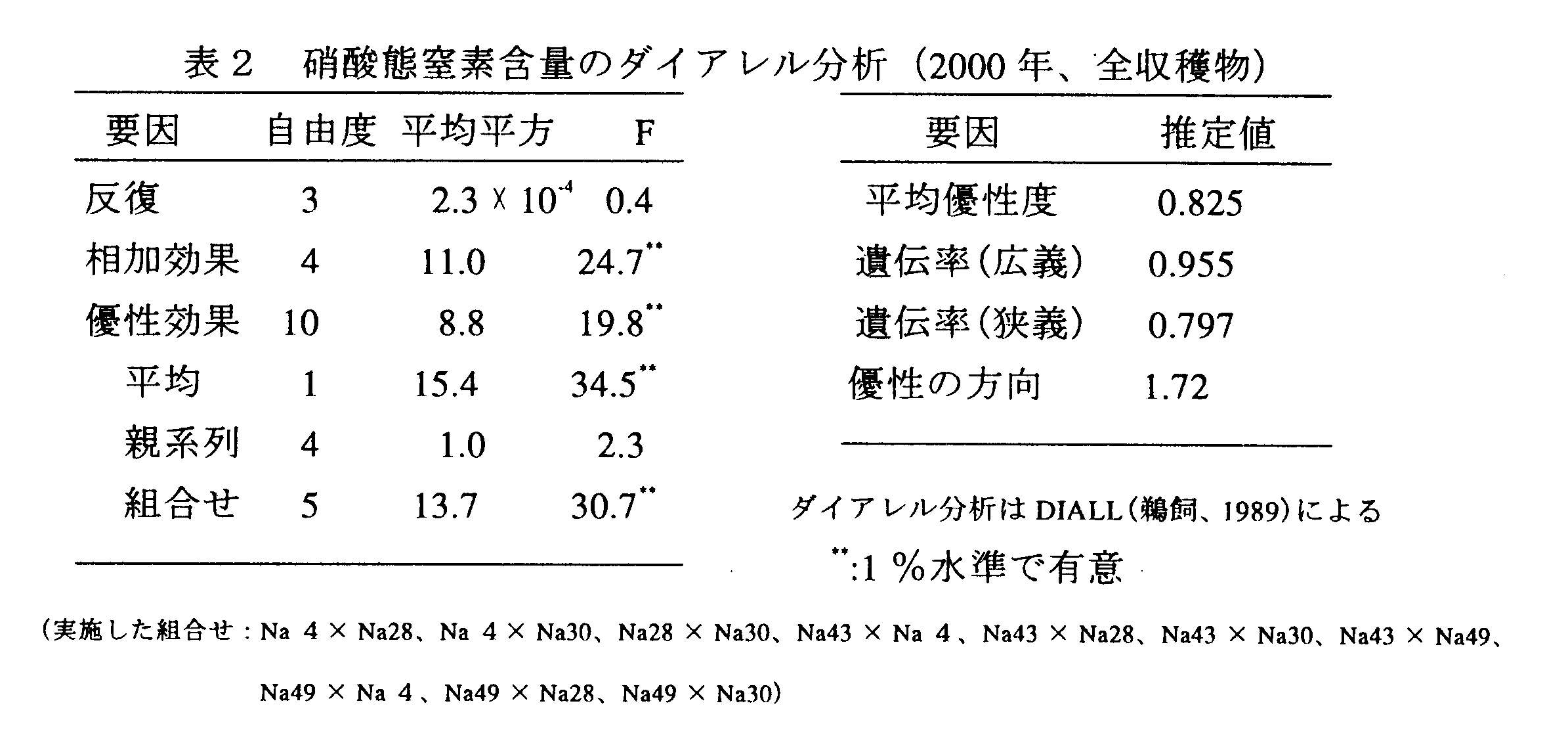 表2 硝酸態窒素含量のダイアレル分析