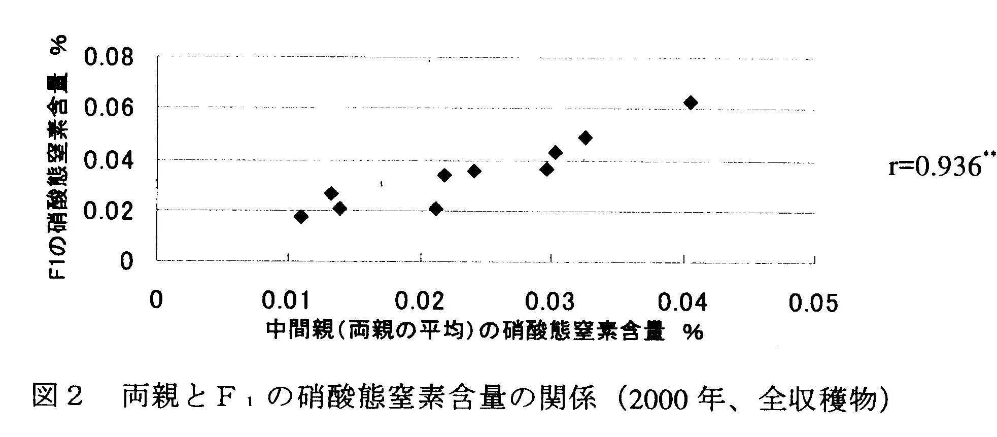 図2 両親とF1の硝酸態窒素含量の関係