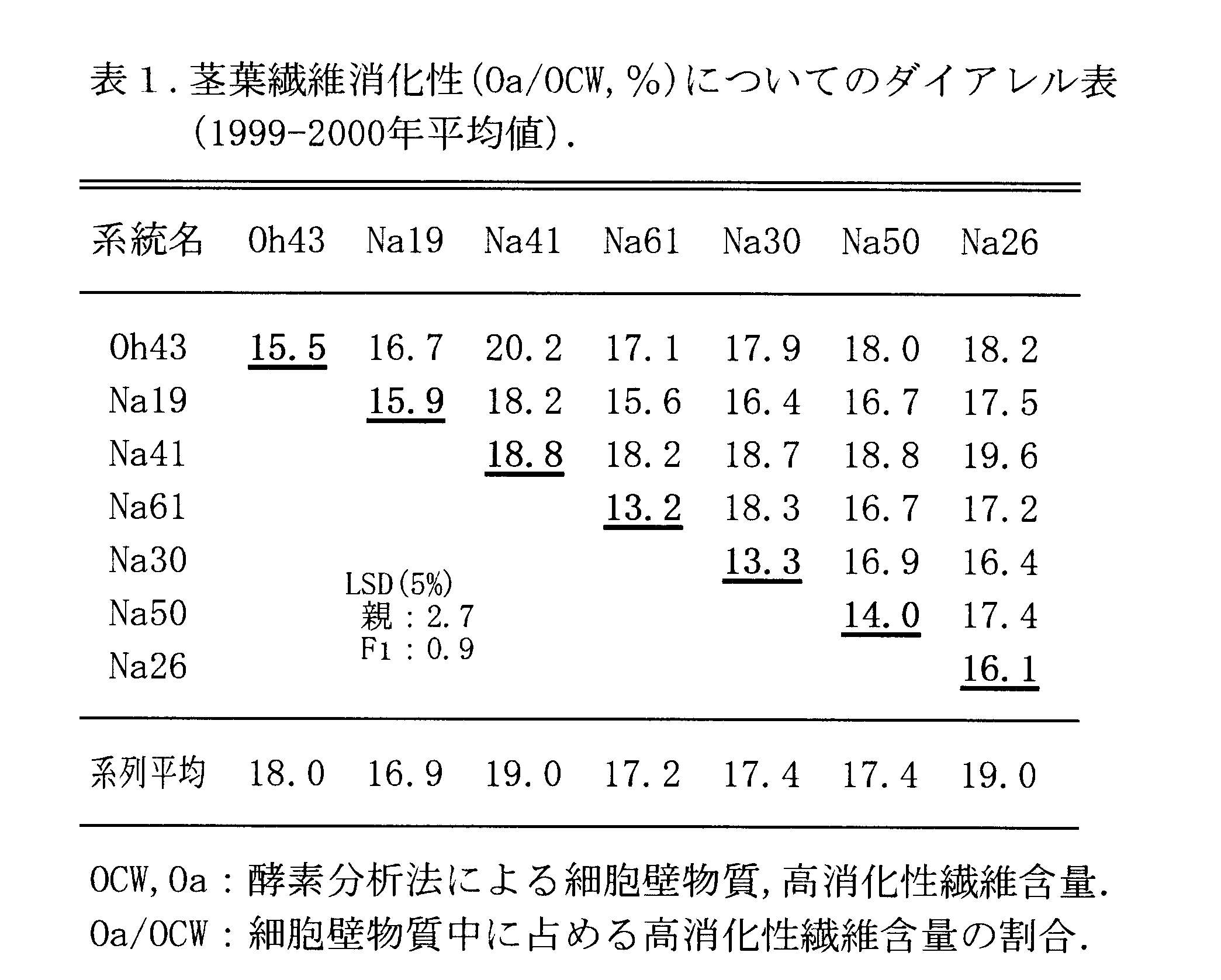 表1 茎葉繊維消化率(Oa/OCW,%)についてのダイアレル表