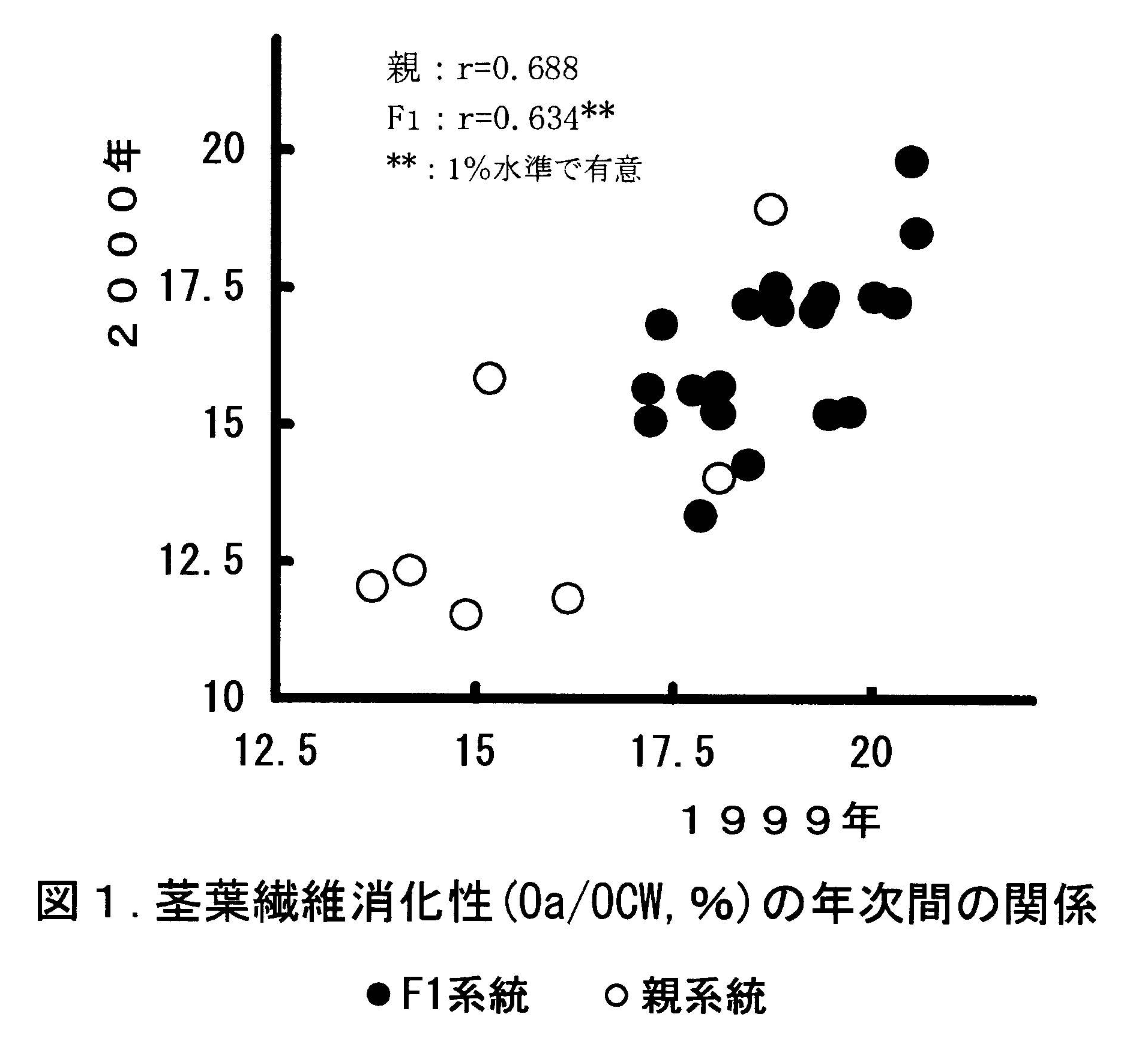 図1 茎葉繊維消化性(Oa/OCW,%)の年次間の関係