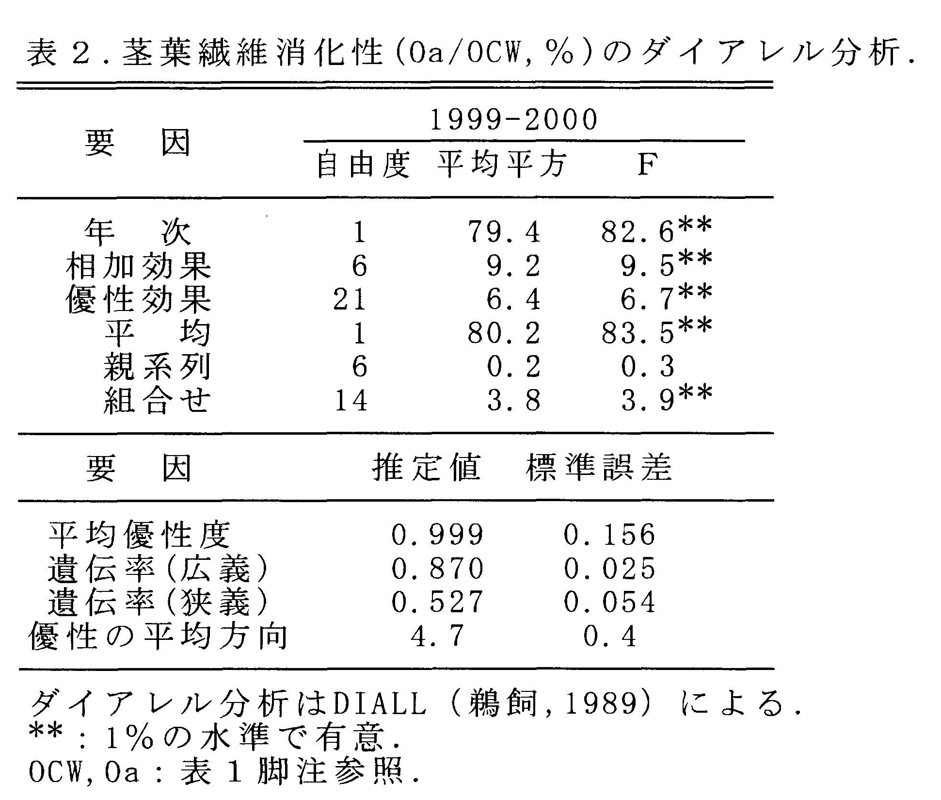 表2 茎葉繊維消化性(Oa/OCW,%)のダイアレル分析