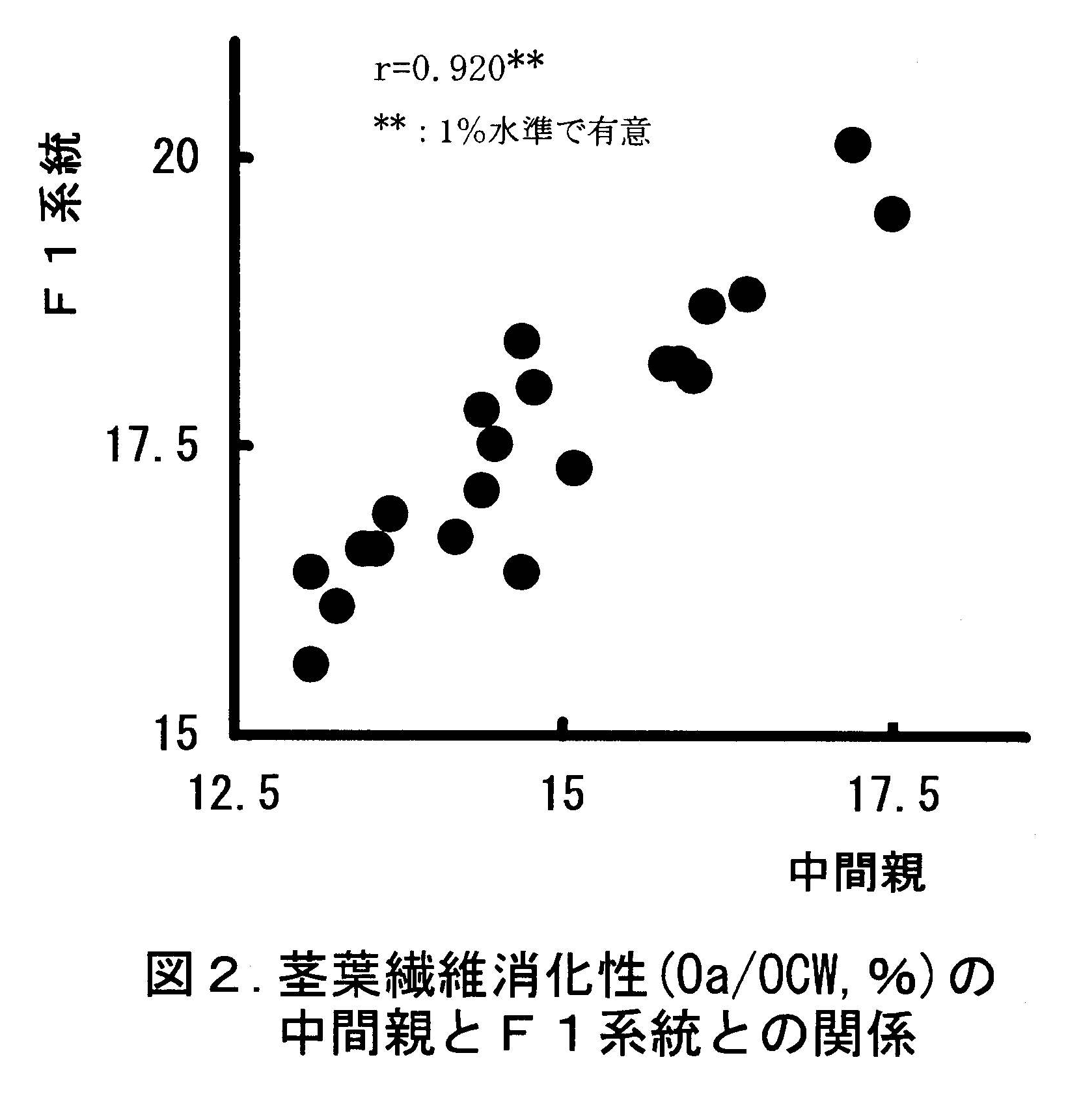 図2 茎葉繊維消化性(Oa/OCW,%)の中間親とF1系統との関係